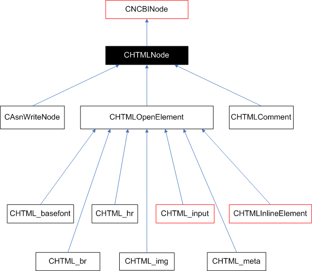 Figure 4. The CHTMLNode class and its derived classes