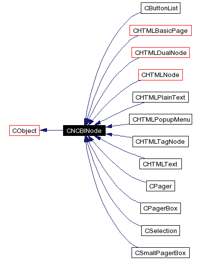 Figure 3. HTML classes derived from CNCBINode