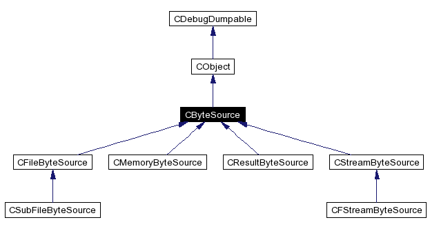 Figure 7. Relationship between CByteSource and its derived classes