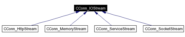 Figure 2. Connection stream classes