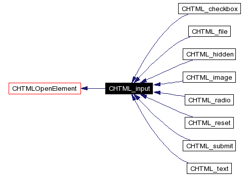 Figure 5. The CHTML_input class and its derived classes