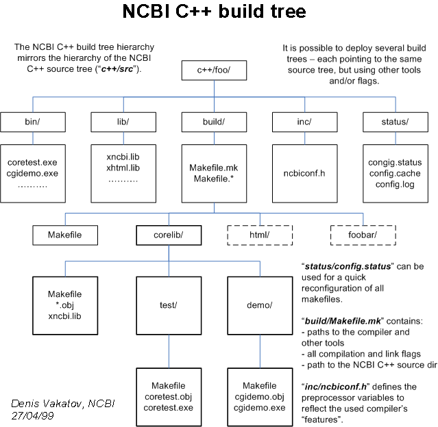 Figure 2. NCBI C++ Build Tree