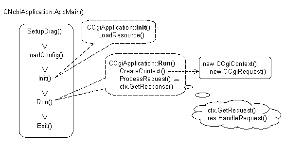 Figure 2. Adapting the init() and run() methods inherited from CNcbiApplication