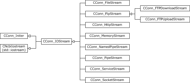 Figure 1. C++ API connection stream classes