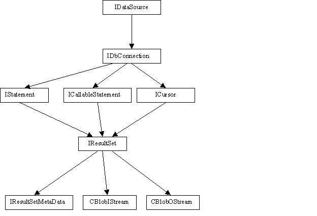 Figure 1. Object Hierarchy