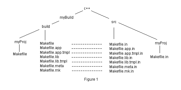 Figure 1. Makefile hierarchy.