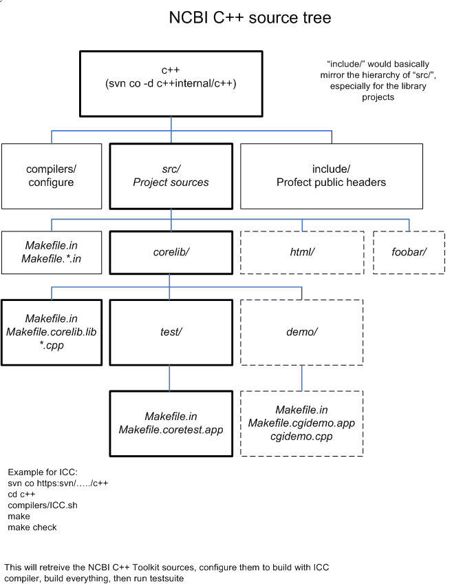 Figure 1. NCBI C++ Source Tree