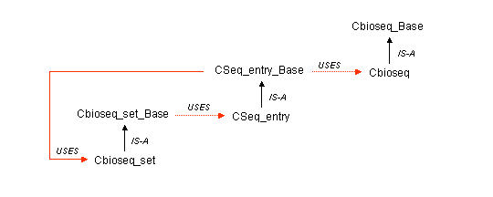 Figure 2. Example of complex relationships between base classes and user classes